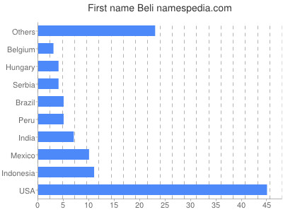 Given name Beli