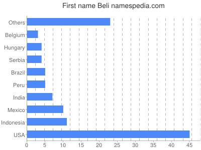 Vornamen Beli