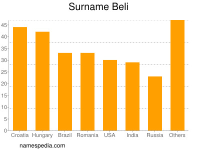 Surname Beli