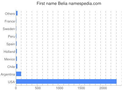 Vornamen Belia