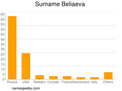 Familiennamen Beliaeva