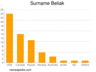 Familiennamen Beliak