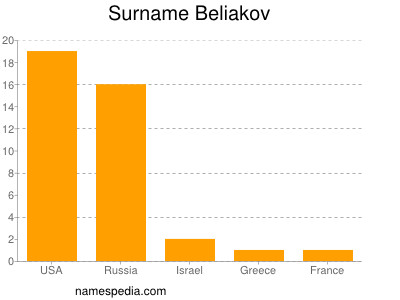 Familiennamen Beliakov