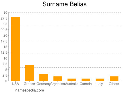 Familiennamen Belias