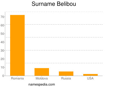 Familiennamen Belibou