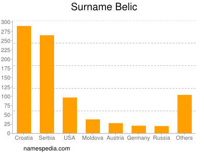 Surname Belic