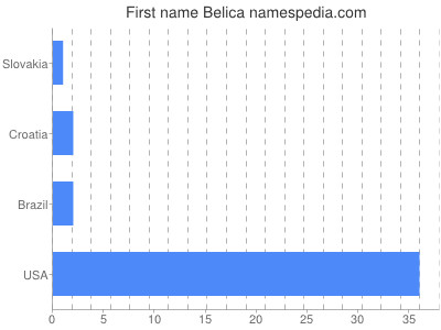 prenom Belica