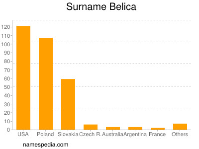 Familiennamen Belica