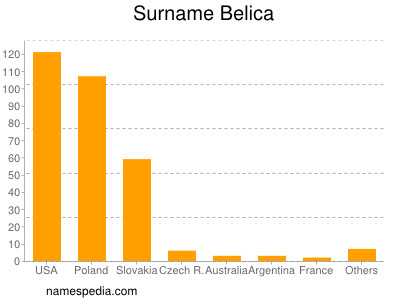 nom Belica