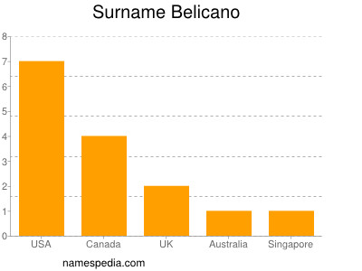 Familiennamen Belicano