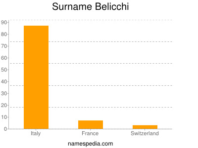 Familiennamen Belicchi