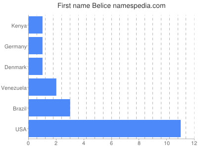 prenom Belice