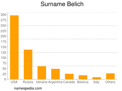 Familiennamen Belich