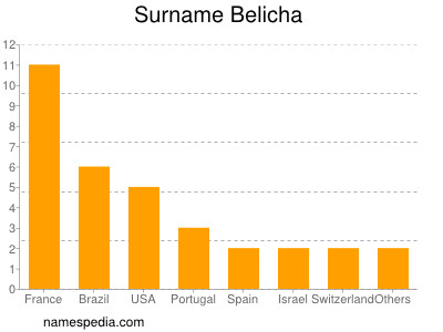 Surname Belicha