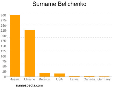 Familiennamen Belichenko