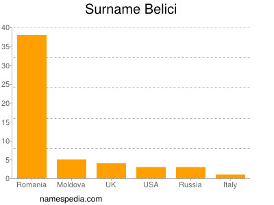 Familiennamen Belici