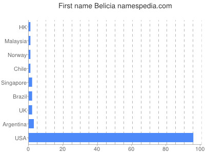 Given name Belicia