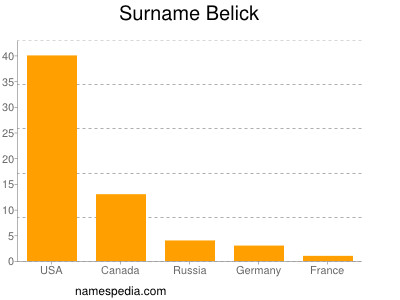 Familiennamen Belick