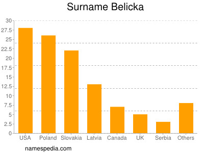 Familiennamen Belicka