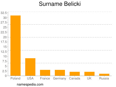 Familiennamen Belicki