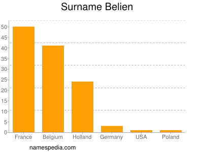 Familiennamen Belien