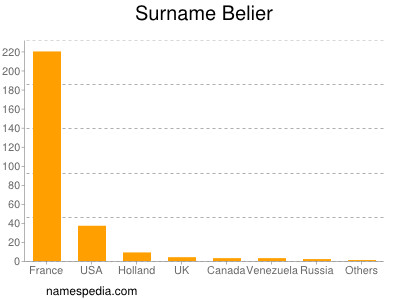 nom Belier