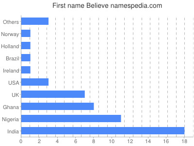 Given name Believe