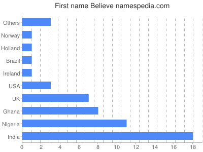 Vornamen Believe