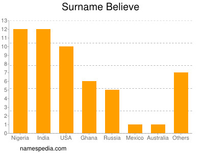 Surname Believe