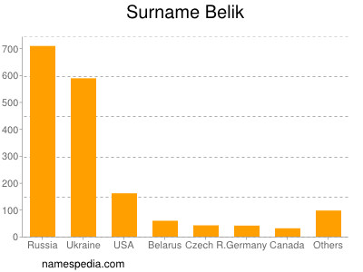 Familiennamen Belik