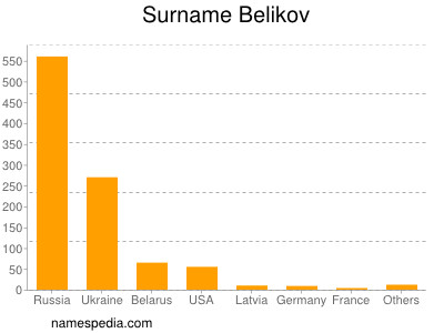 Familiennamen Belikov