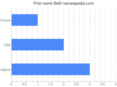 prenom Belil