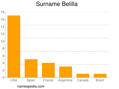 Familiennamen Belilla