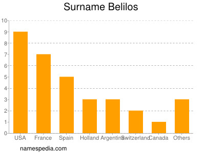 nom Belilos