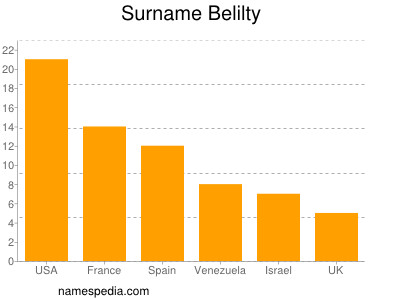 Familiennamen Belilty