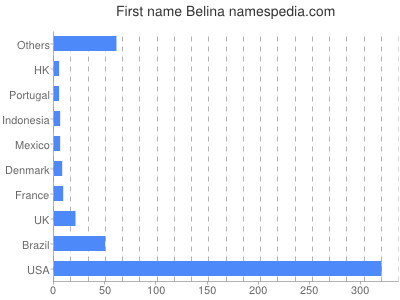 Vornamen Belina