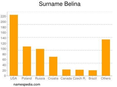 Familiennamen Belina