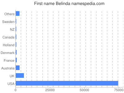 prenom Belinda