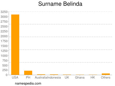 Familiennamen Belinda