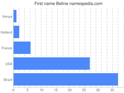 Vornamen Beline