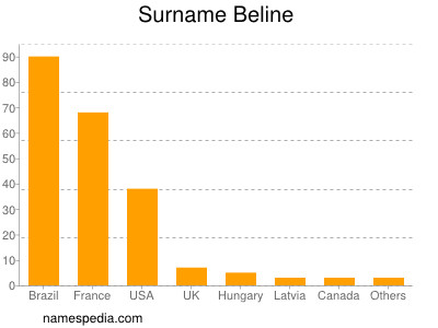 Familiennamen Beline