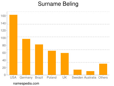 Surname Beling