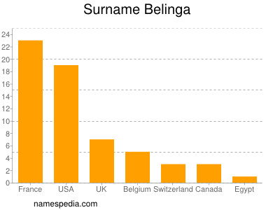 Familiennamen Belinga