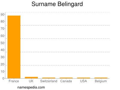 Familiennamen Belingard