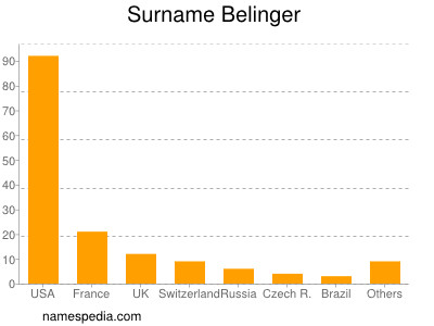 Familiennamen Belinger