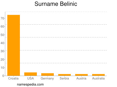 Familiennamen Belinic