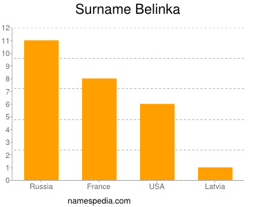 Familiennamen Belinka
