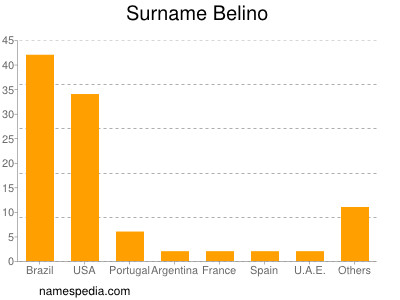 Familiennamen Belino