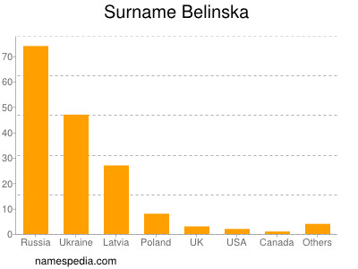 Familiennamen Belinska