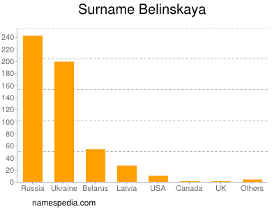 Familiennamen Belinskaya